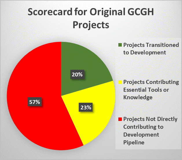 Scorecard for original GCGH projects